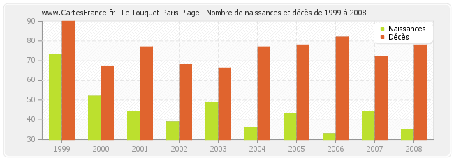 Le Touquet-Paris-Plage : Nombre de naissances et décès de 1999 à 2008
